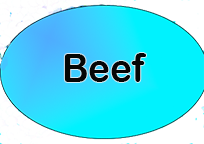 Beef category